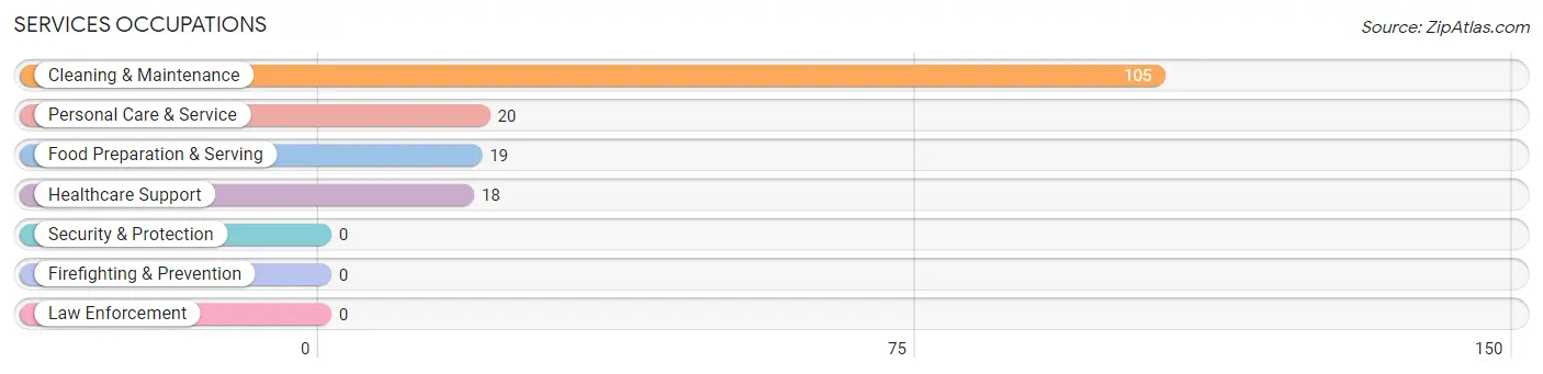 Services Occupations in Zip Code 36518