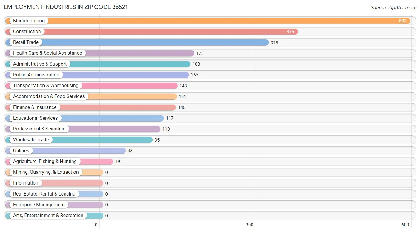 Employment Industries in Zip Code 36521