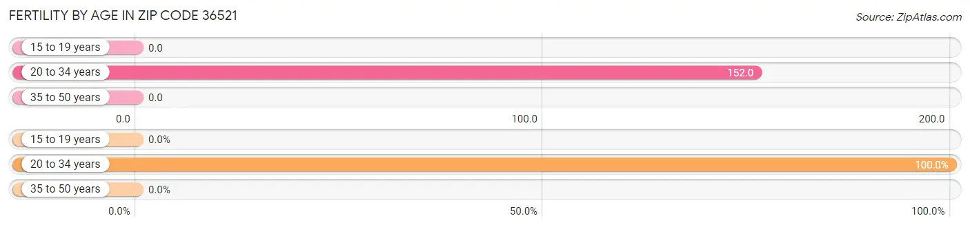 Female Fertility by Age in Zip Code 36521