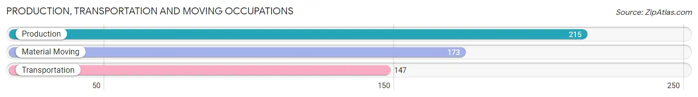 Production, Transportation and Moving Occupations in Zip Code 36521