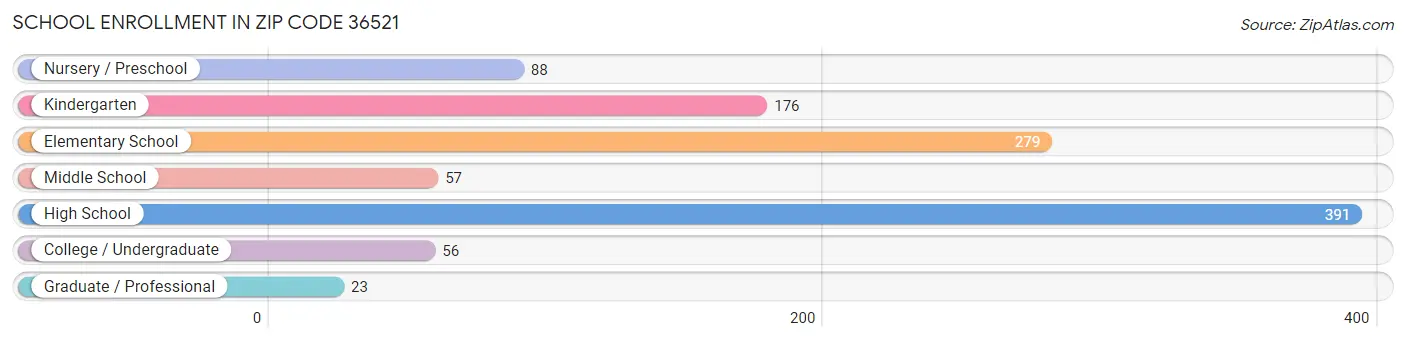 School Enrollment in Zip Code 36521