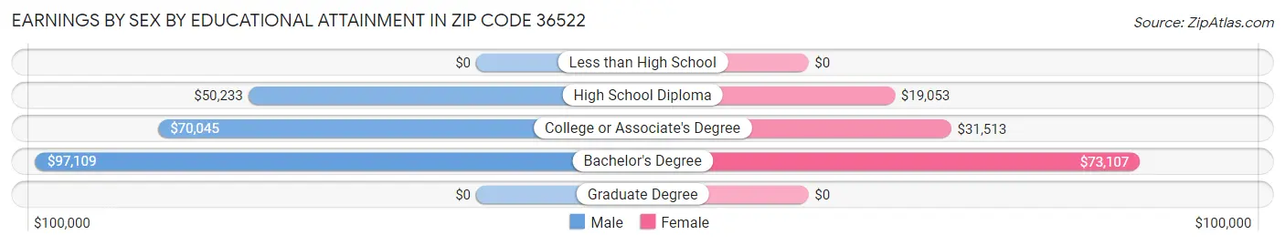 Earnings by Sex by Educational Attainment in Zip Code 36522