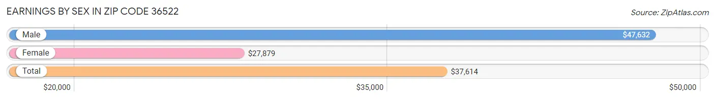 Earnings by Sex in Zip Code 36522