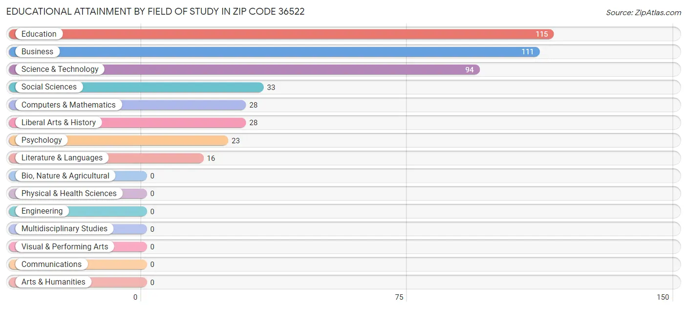 Educational Attainment by Field of Study in Zip Code 36522