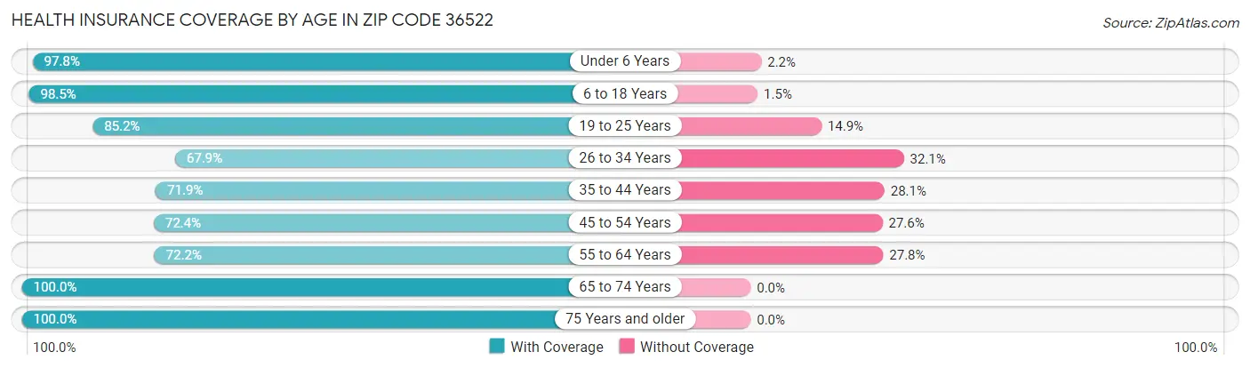 Health Insurance Coverage by Age in Zip Code 36522