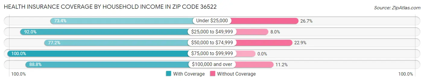 Health Insurance Coverage by Household Income in Zip Code 36522