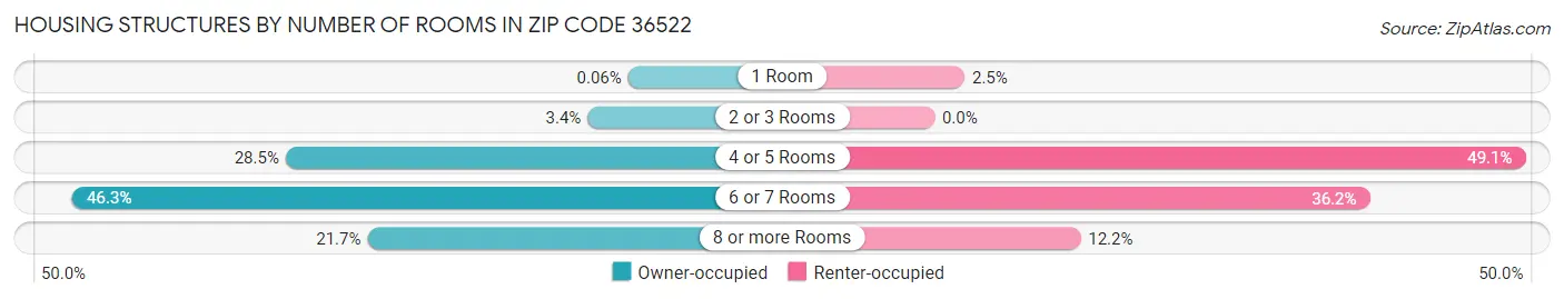 Housing Structures by Number of Rooms in Zip Code 36522