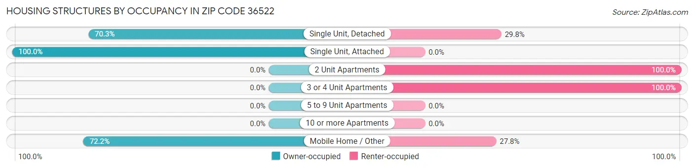 Housing Structures by Occupancy in Zip Code 36522