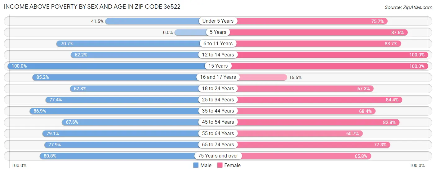 Income Above Poverty by Sex and Age in Zip Code 36522