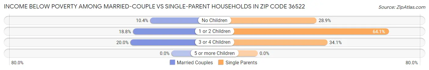 Income Below Poverty Among Married-Couple vs Single-Parent Households in Zip Code 36522