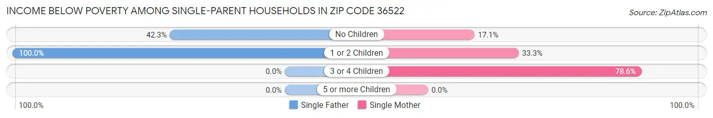 Income Below Poverty Among Single-Parent Households in Zip Code 36522
