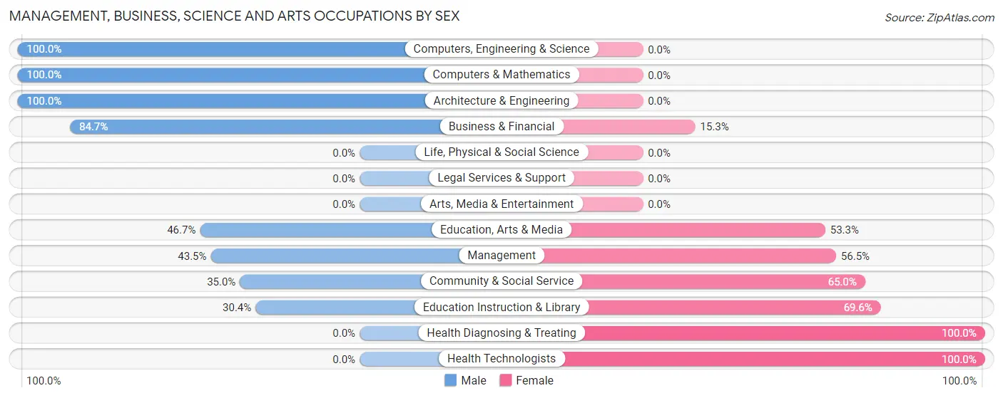 Management, Business, Science and Arts Occupations by Sex in Zip Code 36522