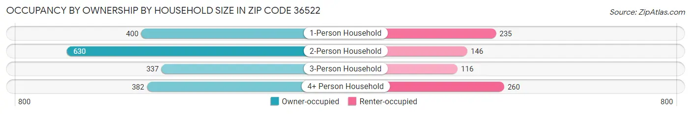 Occupancy by Ownership by Household Size in Zip Code 36522