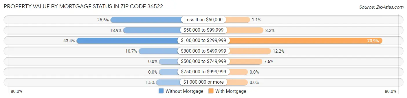 Property Value by Mortgage Status in Zip Code 36522