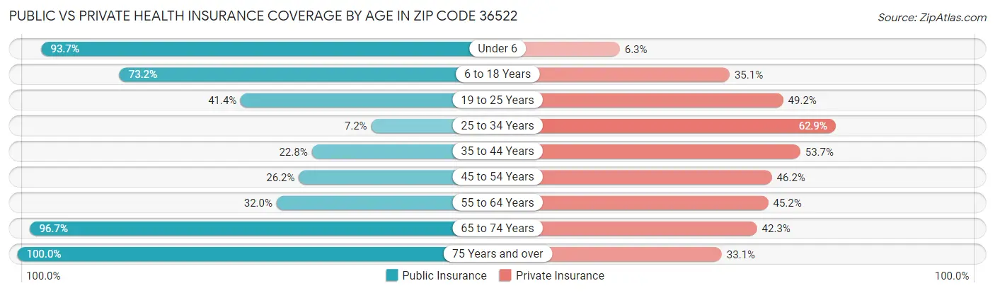 Public vs Private Health Insurance Coverage by Age in Zip Code 36522