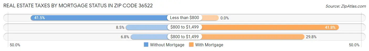 Real Estate Taxes by Mortgage Status in Zip Code 36522