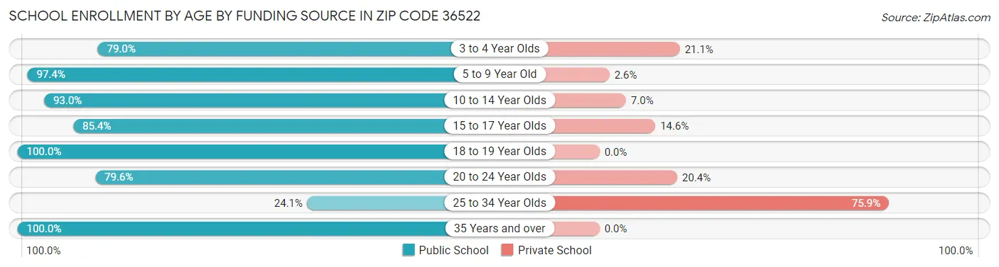 School Enrollment by Age by Funding Source in Zip Code 36522