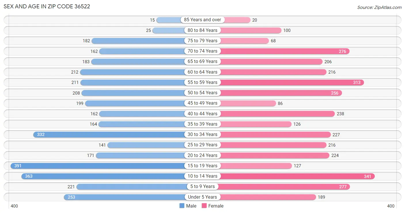 Sex and Age in Zip Code 36522