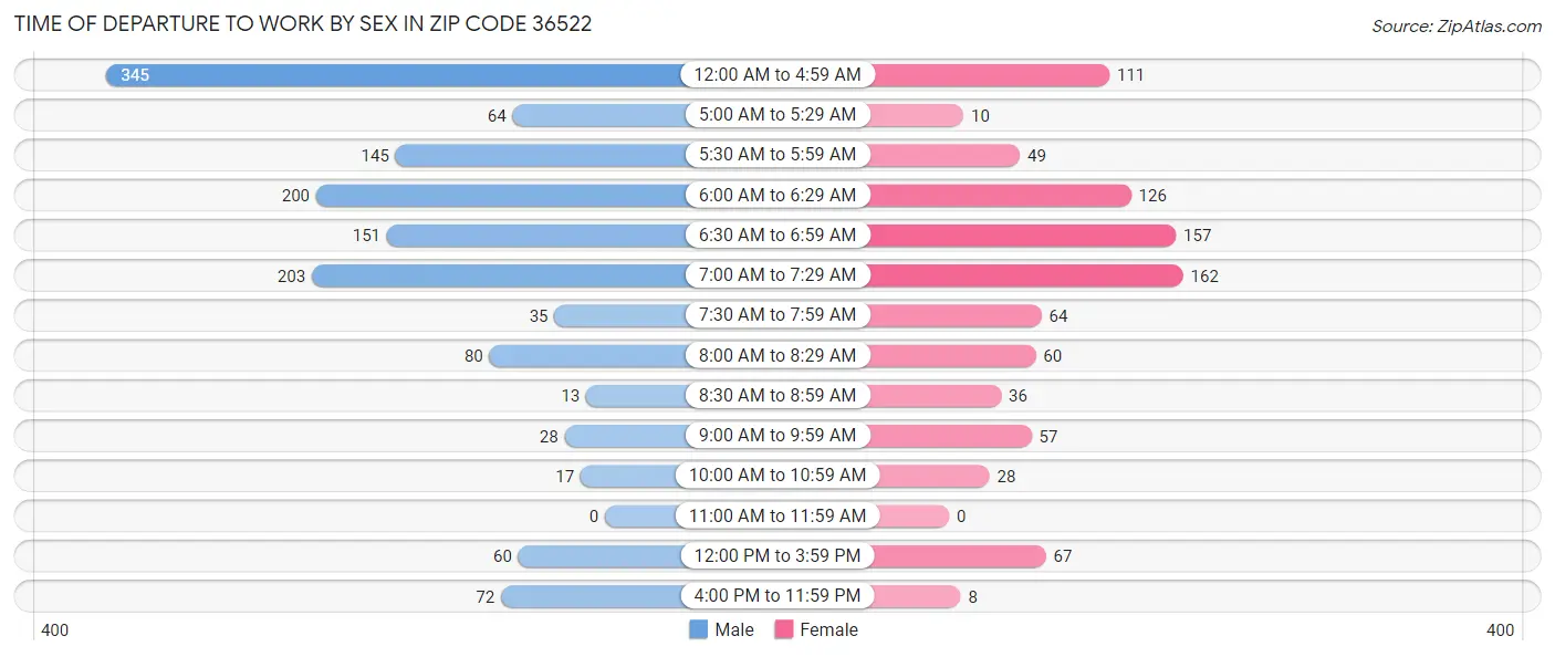 Time of Departure to Work by Sex in Zip Code 36522