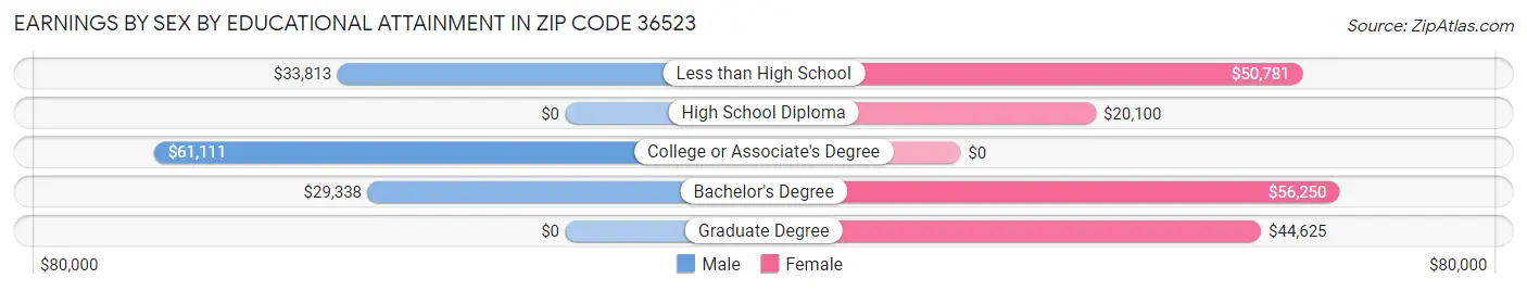 Earnings by Sex by Educational Attainment in Zip Code 36523