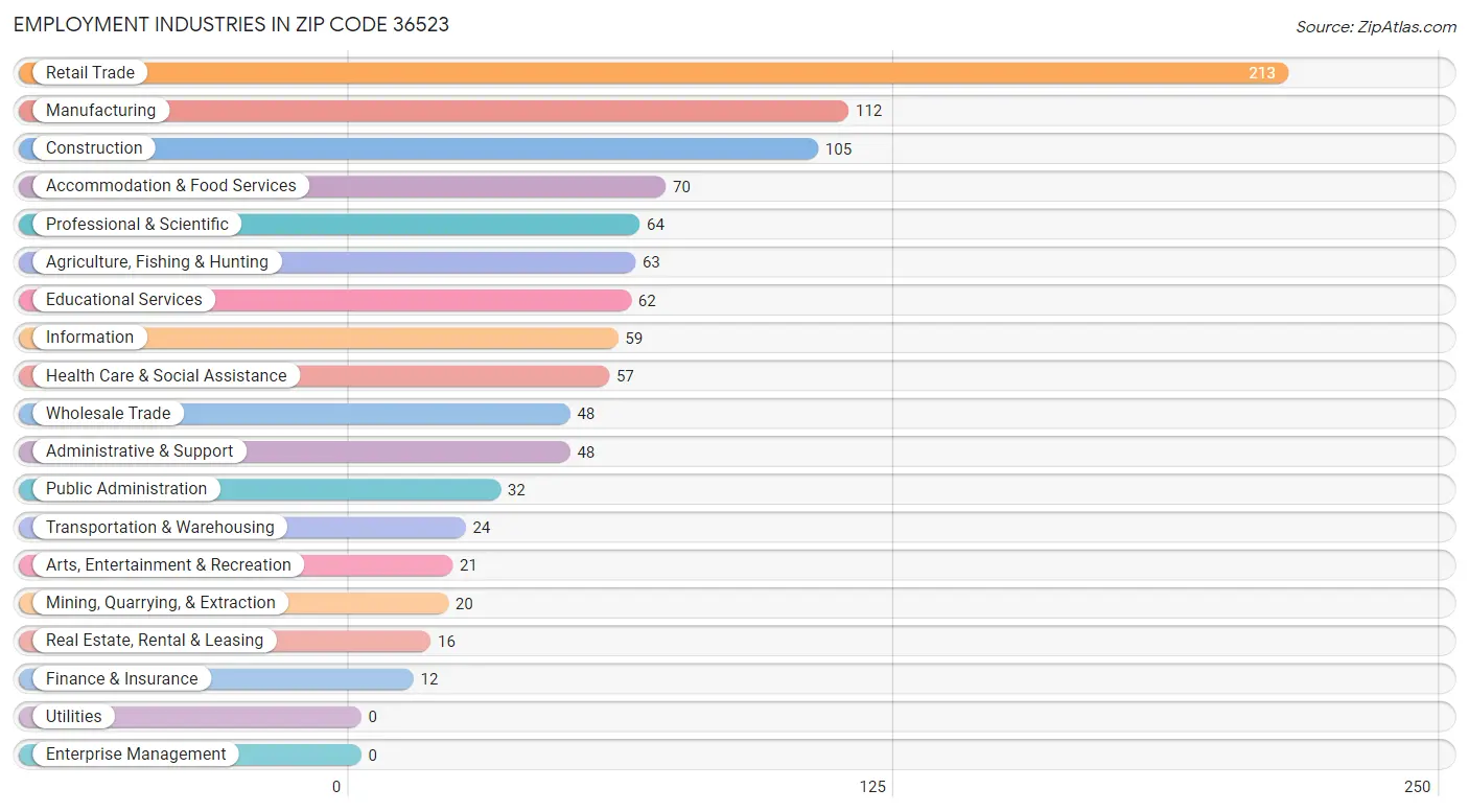 Employment Industries in Zip Code 36523