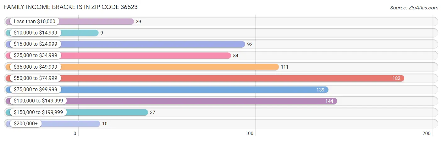 Family Income Brackets in Zip Code 36523