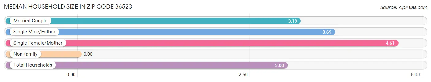 Median Household Size in Zip Code 36523