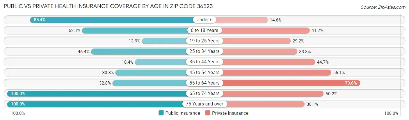 Public vs Private Health Insurance Coverage by Age in Zip Code 36523