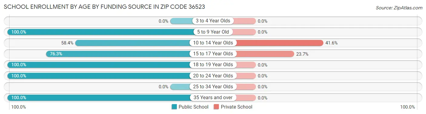 School Enrollment by Age by Funding Source in Zip Code 36523