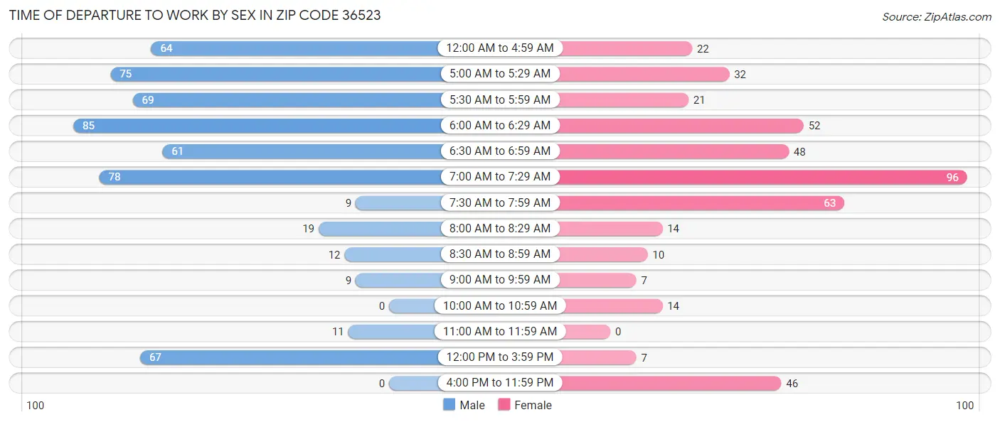 Time of Departure to Work by Sex in Zip Code 36523
