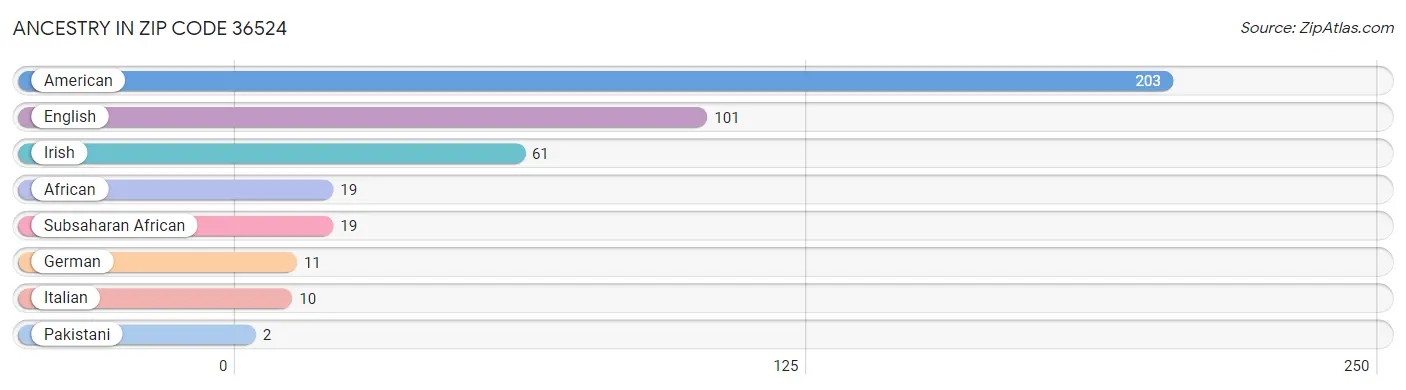 Ancestry in Zip Code 36524