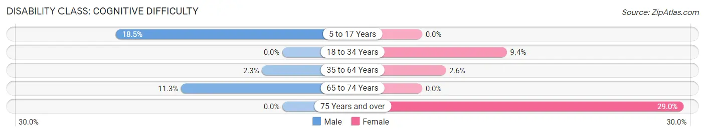 Disability in Zip Code 36524: <span>Cognitive Difficulty</span>