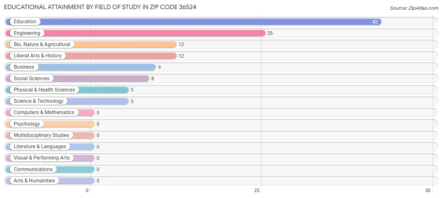 Educational Attainment by Field of Study in Zip Code 36524