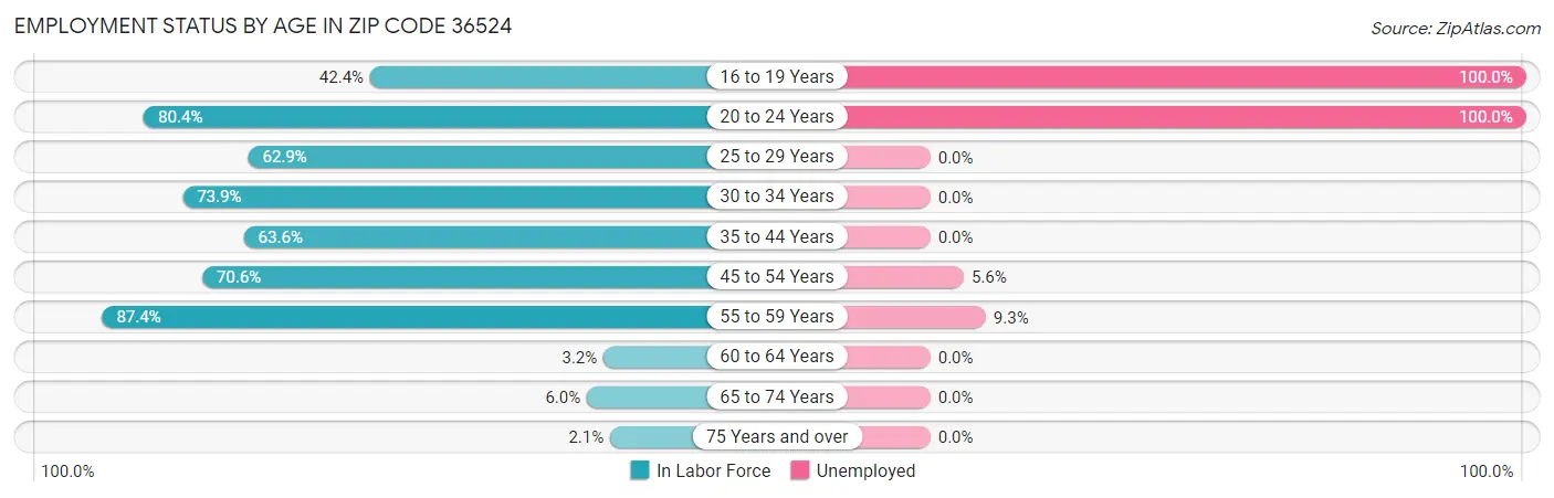 Employment Status by Age in Zip Code 36524