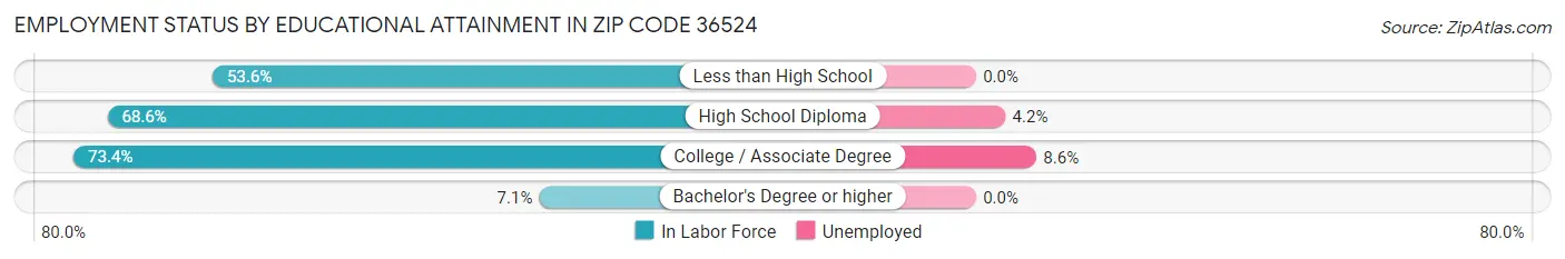 Employment Status by Educational Attainment in Zip Code 36524