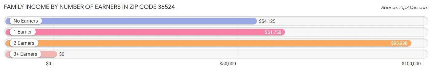 Family Income by Number of Earners in Zip Code 36524