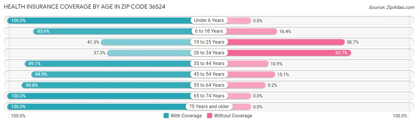 Health Insurance Coverage by Age in Zip Code 36524
