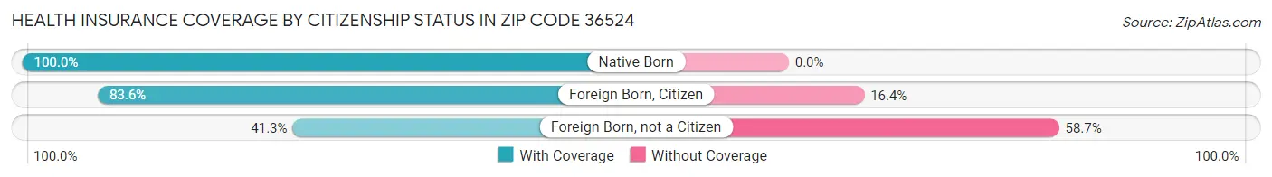 Health Insurance Coverage by Citizenship Status in Zip Code 36524