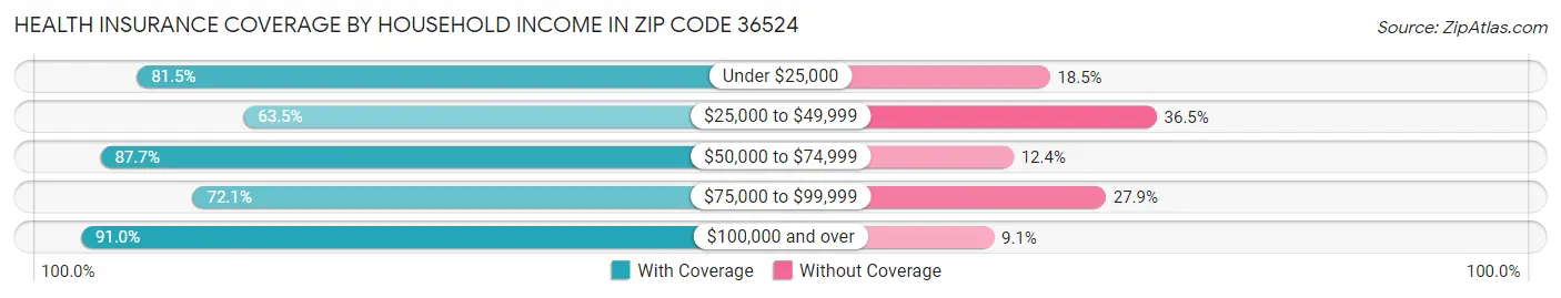 Health Insurance Coverage by Household Income in Zip Code 36524