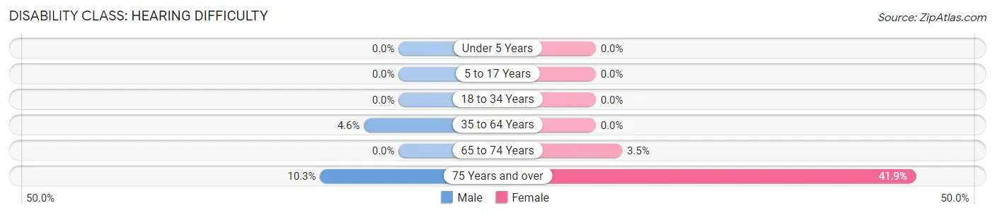 Disability in Zip Code 36524: <span>Hearing Difficulty</span>