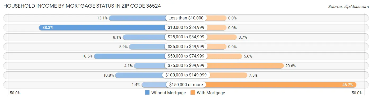 Household Income by Mortgage Status in Zip Code 36524