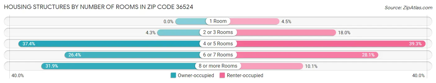 Housing Structures by Number of Rooms in Zip Code 36524