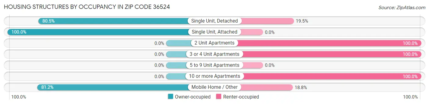 Housing Structures by Occupancy in Zip Code 36524