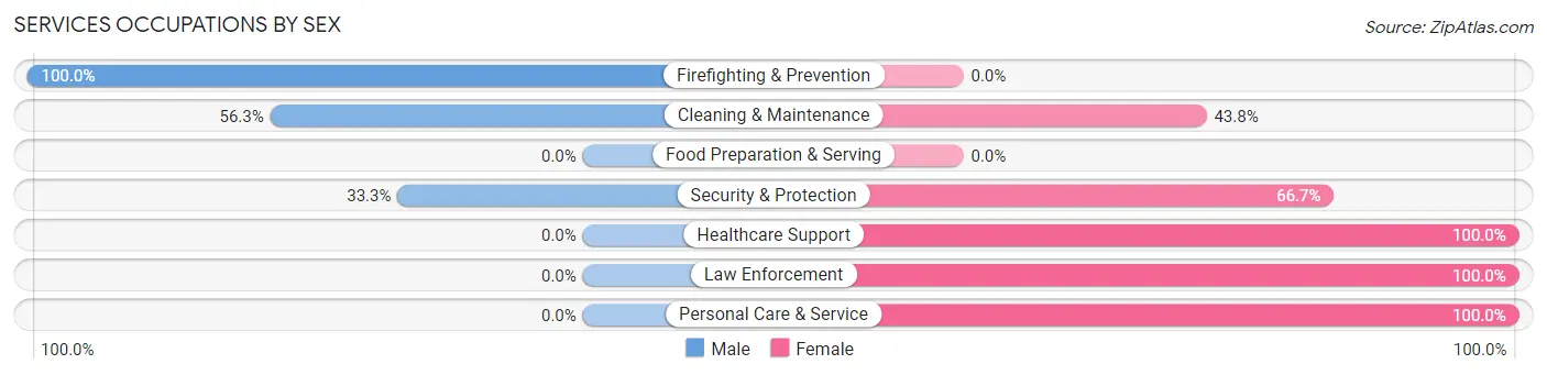 Services Occupations by Sex in Zip Code 36524
