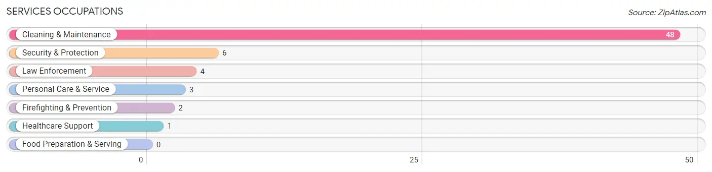 Services Occupations in Zip Code 36524