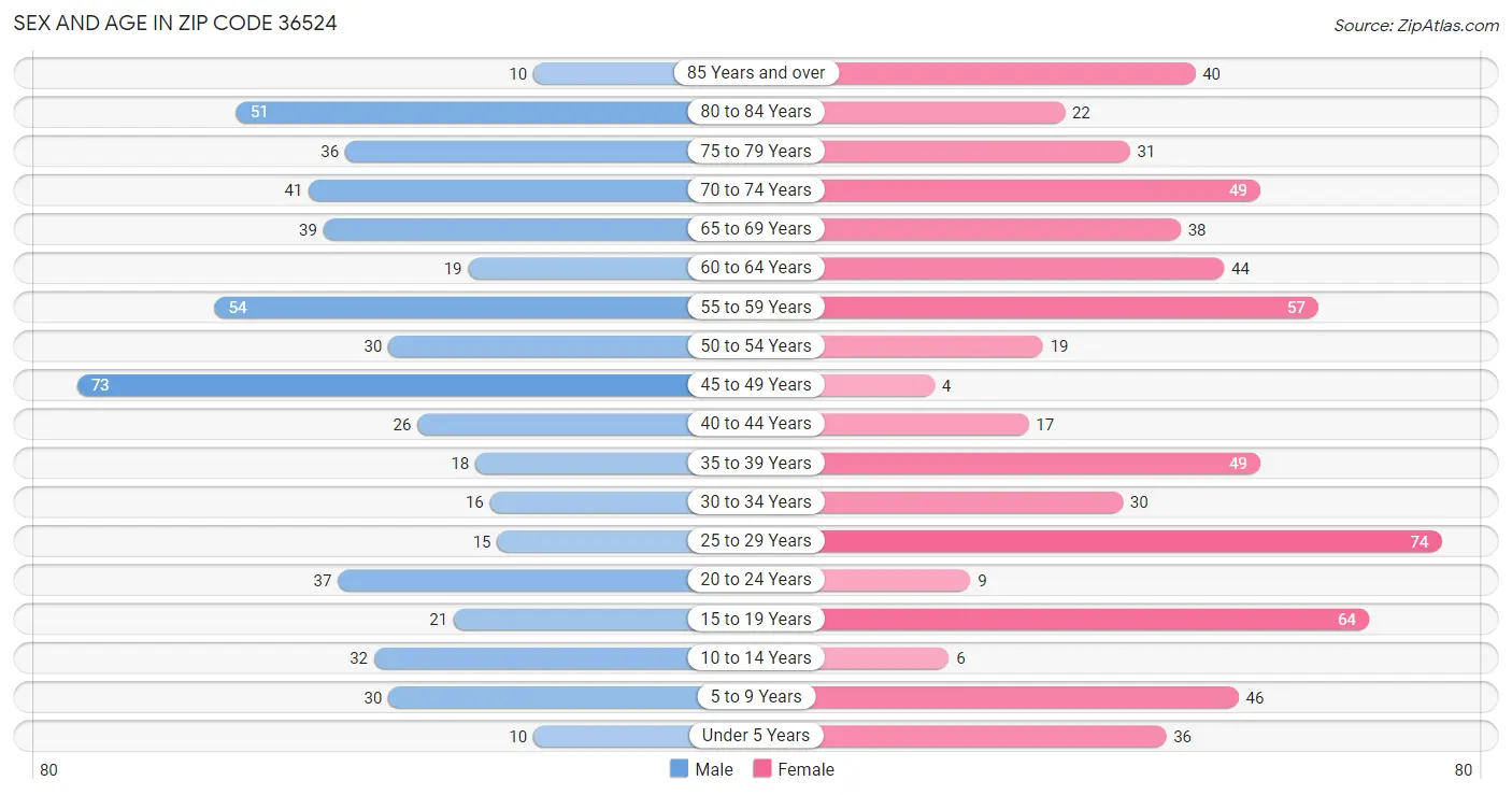 Sex and Age in Zip Code 36524