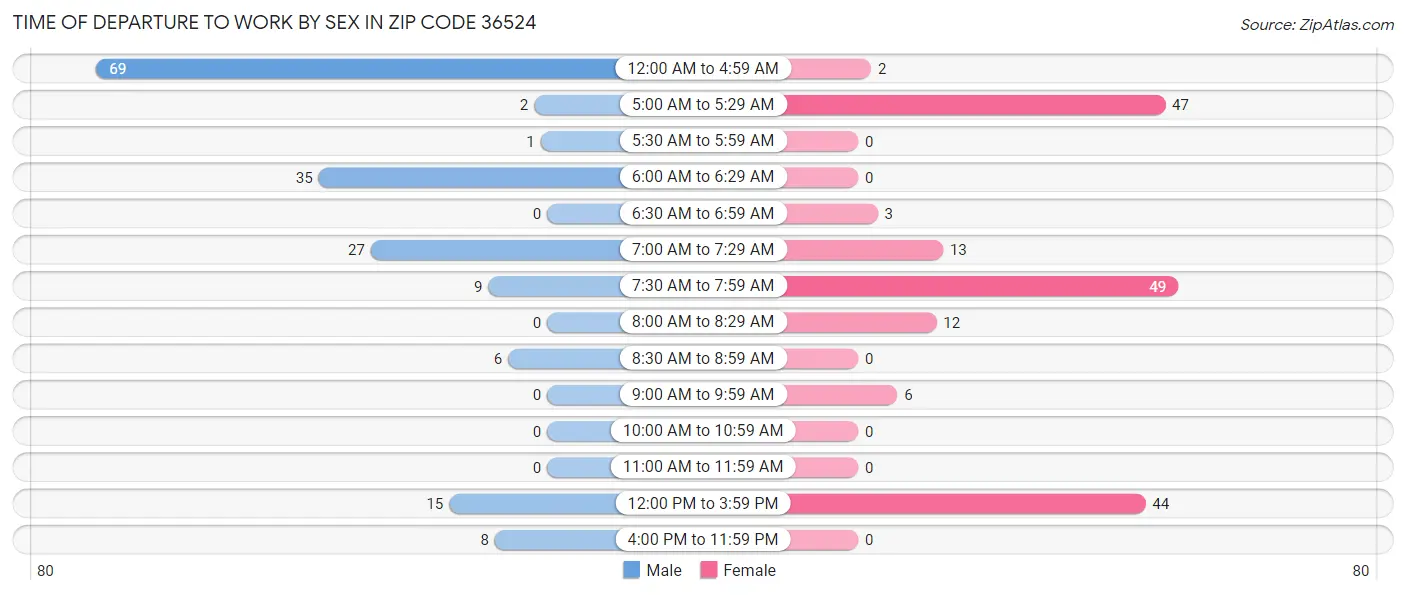 Time of Departure to Work by Sex in Zip Code 36524