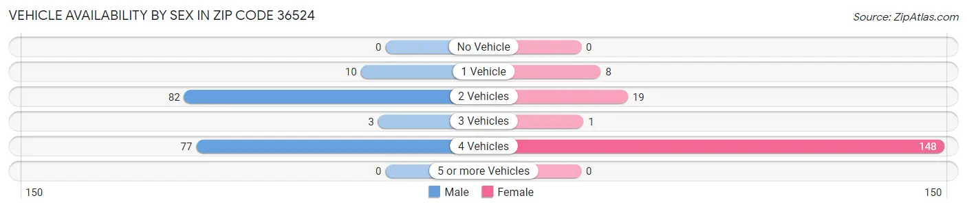 Vehicle Availability by Sex in Zip Code 36524
