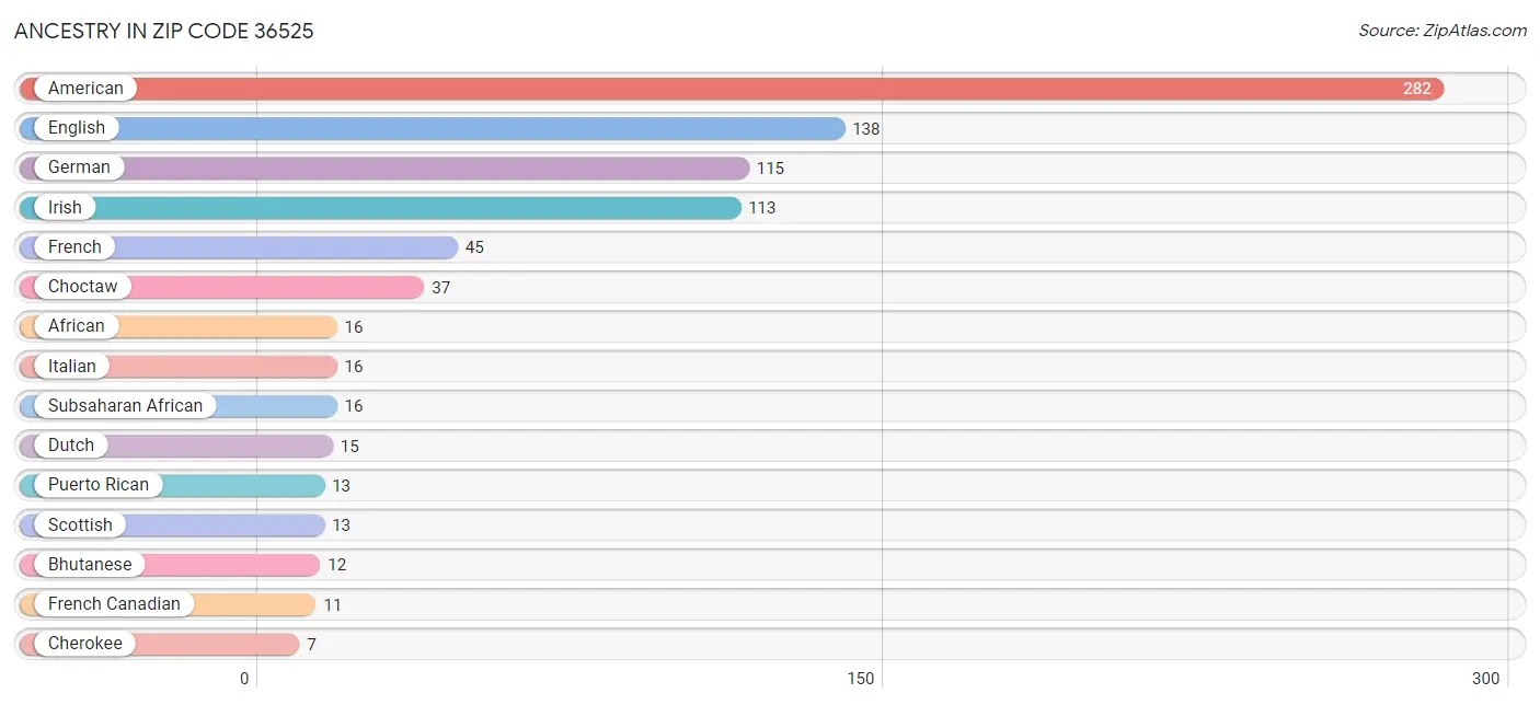 Ancestry in Zip Code 36525