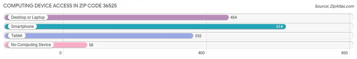 Computing Device Access in Zip Code 36525